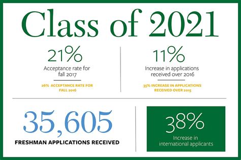 does tulane have early action|tulane ed acceptance rate.